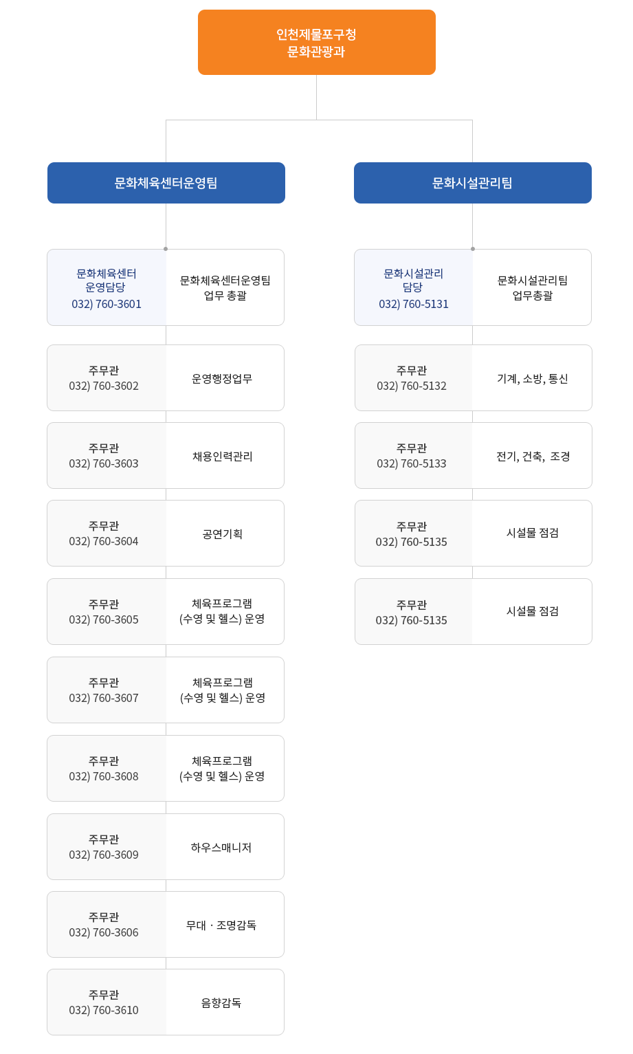 조직도